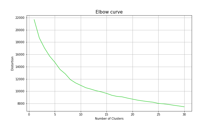 Figure 1. Finding the Optimal K for 100 Subset Clustering